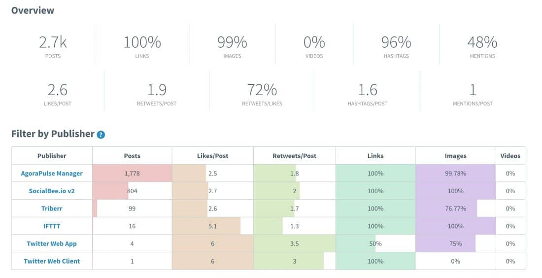 Rapport Twitter SmarterQueue