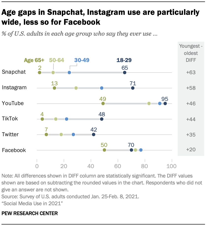 Groupe d'âge sur les réseaux sociaux