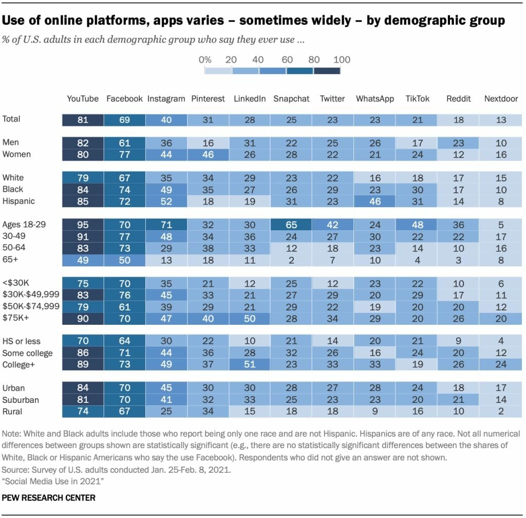 Statistiques sur le sexe et l'emplacement des médias sociaux