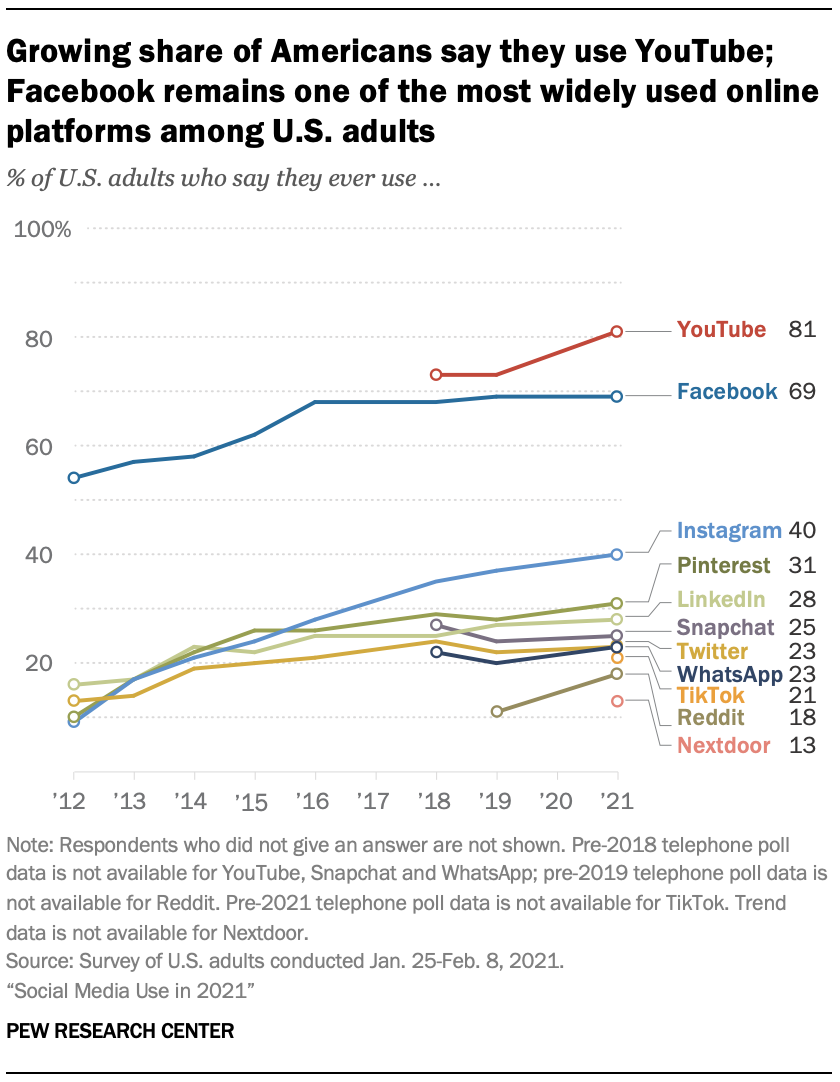 Utilisation sur les médias sociaux