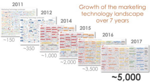 Croissance de la technologie marketing