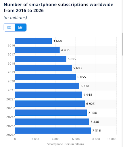 Nombre d'abonnements Smartphone