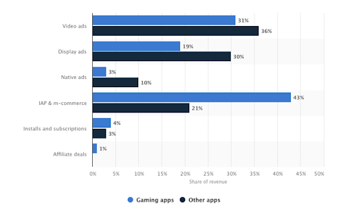 Comment les applications gratuites gagnent de l'argent sans publicité