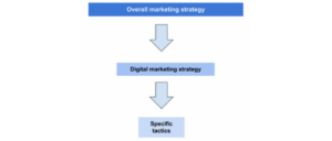 Différence entre stratégie marketing et tactique marketing