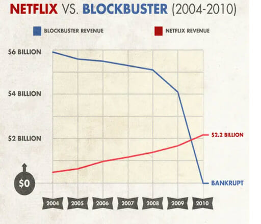 Netflix contre. Superproduction