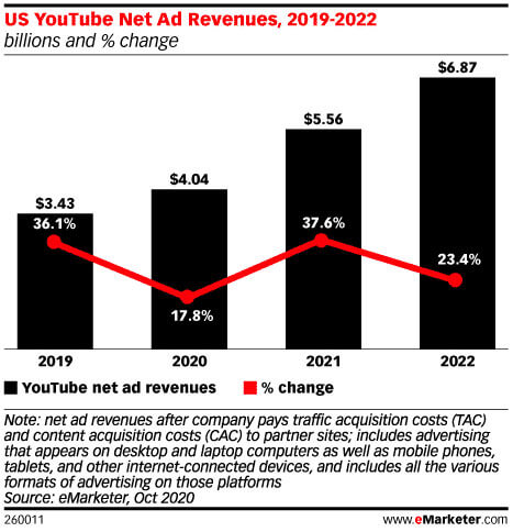 emarketer-us-youtube