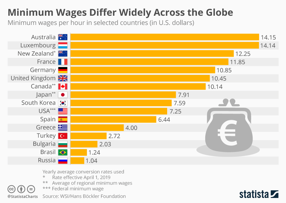 最低工资