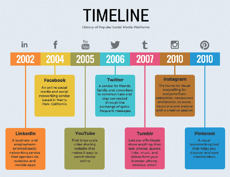 Histoire des plateformes de médias sociaux-Infographie