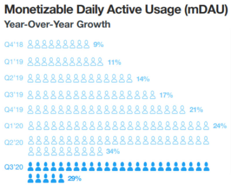 utilisateurs actifs quotidiens (mDAU) dans le monde