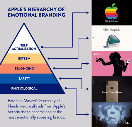 Piramida kebutuhan Maslow