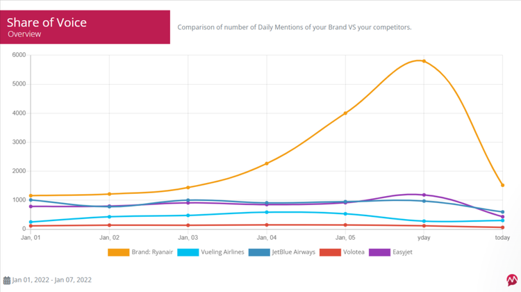 Скриншот отчета Mentionlytics Share of Voice