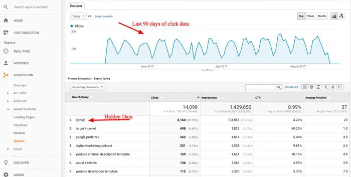 Rapport sur les requêtes de la console de recherche Google Analytics