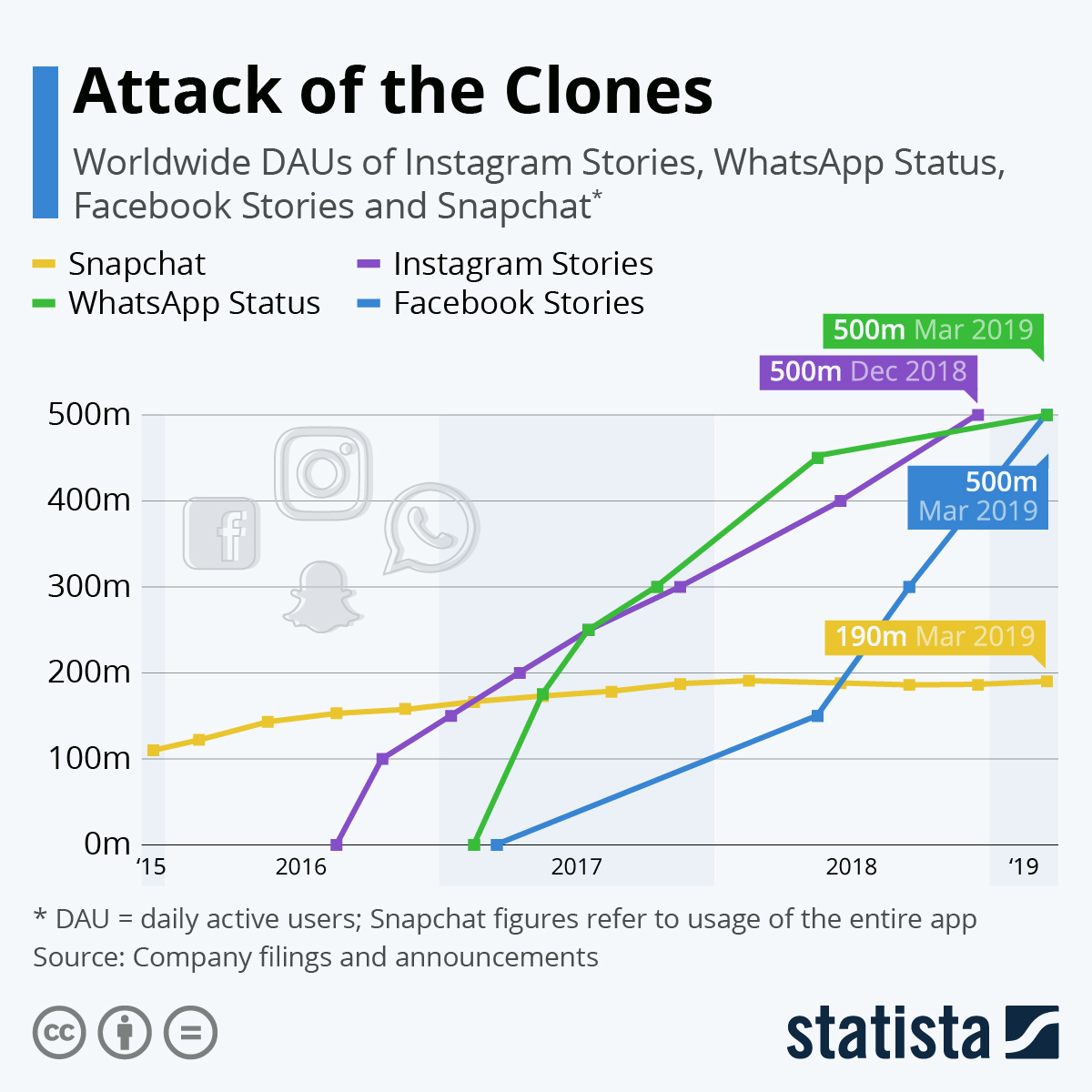 インフォグラフィック：FacebookのSnapchatクローンにはそれぞれ5億人のユーザーがいます| Statista
