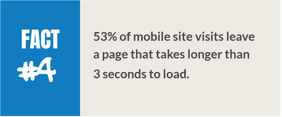 Il 53% degli utenti mobili lascerà una pagina che impiega più di 3 secondi per caricarsi