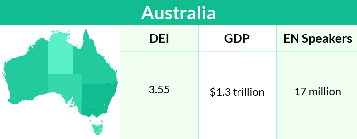 Mercato del software in Australia - mondo del software aziendale