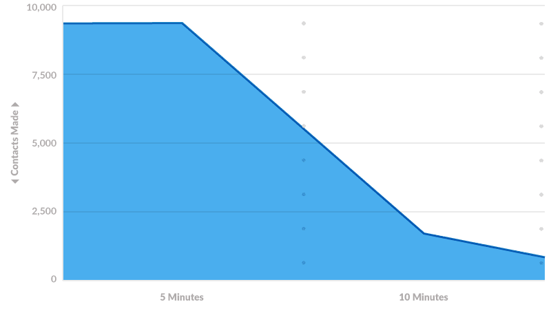 Grafico che mostra che la tua probabilità di contattare un lead diminuisce significativamente cinque minuti dopo che un lead ha compilato un modulo web