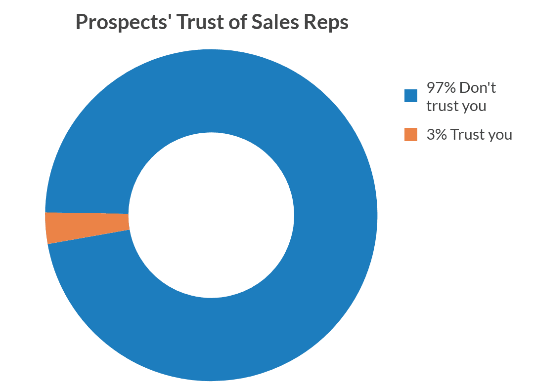 Un grafico che mostra che i potenziali clienti non