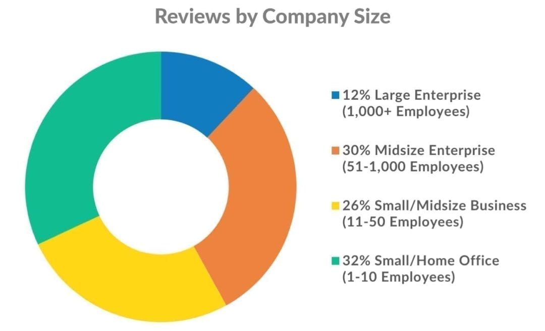 Un grafico a torta che mostra la percentuale di distribuzione delle recensioni degli utenti di software in base alle dimensioni dell'azienda.