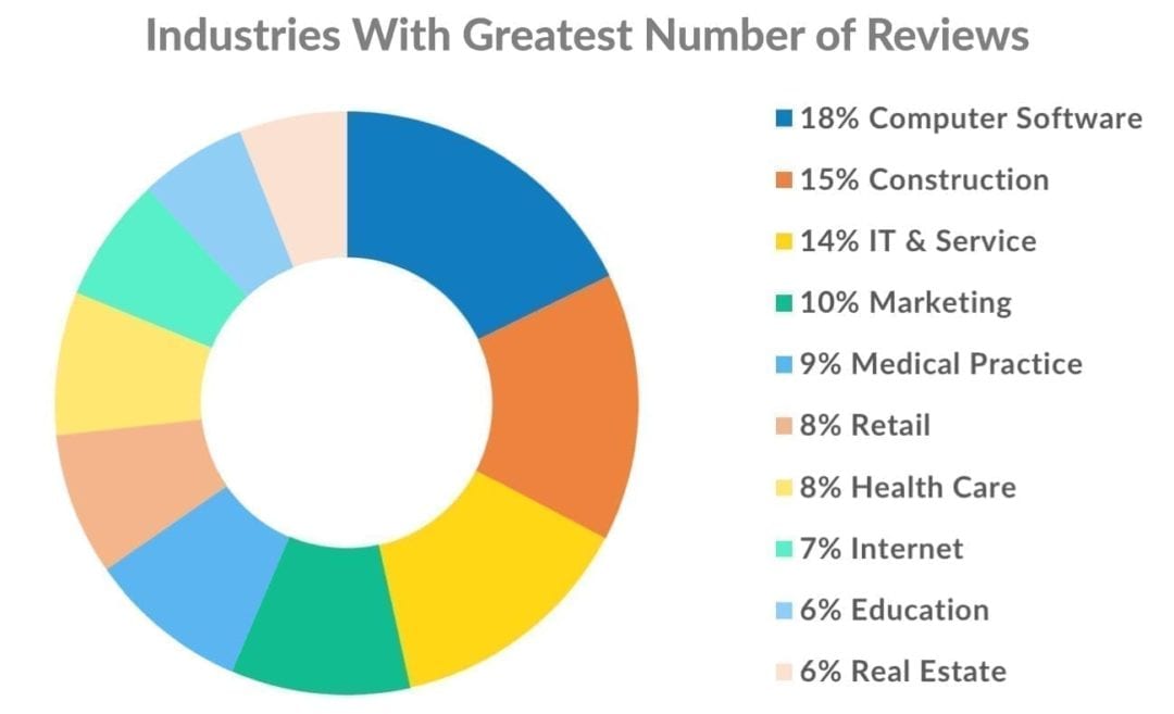 Un grafico a torta che mostra la distribuzione delle recensioni degli utenti di software per percentuale del settore