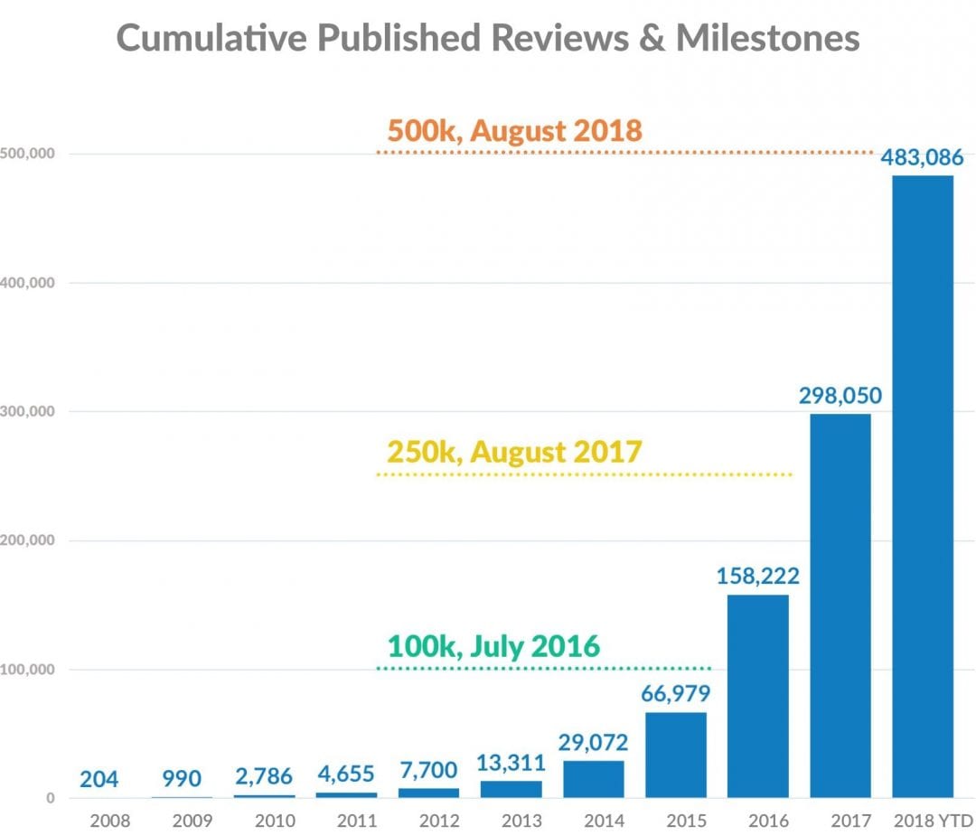 Recensioni cumulative pubblicate