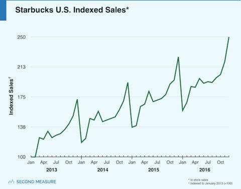 Un grafico che mostra Starbucks