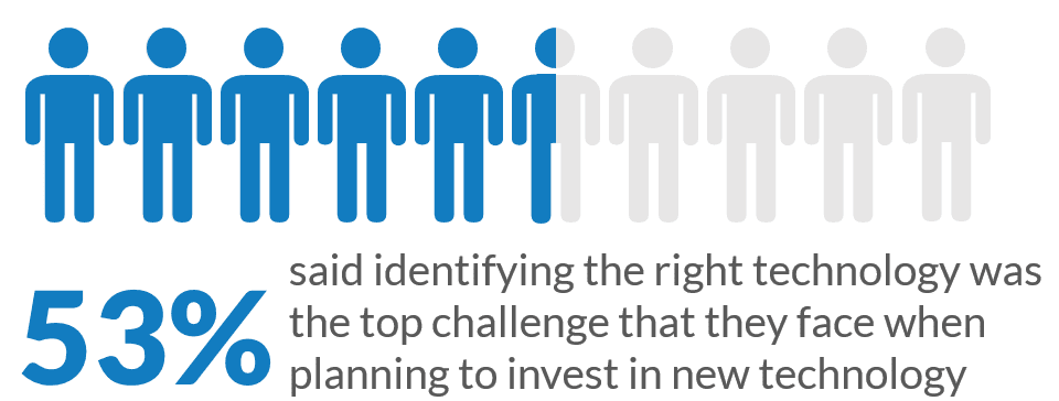 368 su 699 intervistati hanno indicato che l'identificazione della tecnologia giusta era la sfida principale che devono affrontare quando pianificano di investire in nuove tecnologie