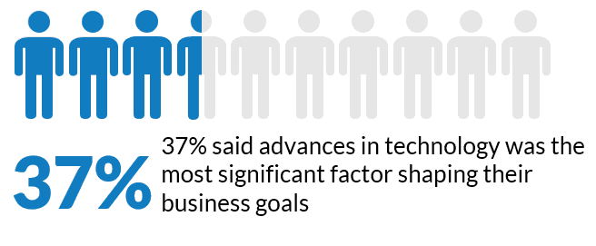 Il 37% (261) delle 699 piccole e medie imprese intervistate ha citato "i progressi tecnologici