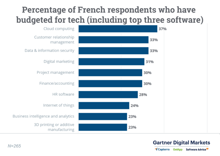 Un grafico che mostra la percentuale di intervistati francesi che hanno preventivato per la tecnologia