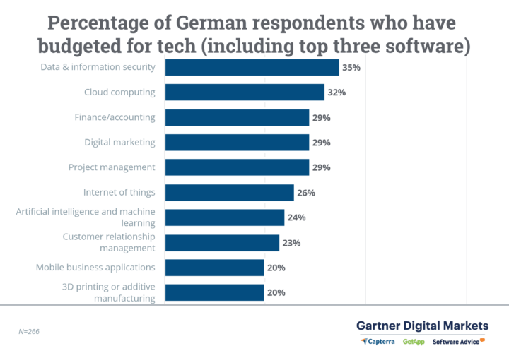 grafico che mostra i primi dieci tipi di tecnologia per cui le aziende tedesche stanno pianificando un budget nel 2019