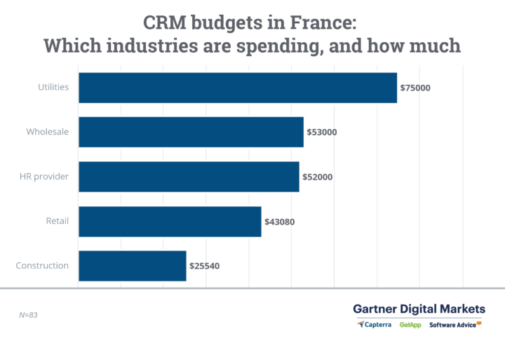 Grafico dei budget CRM in Francia