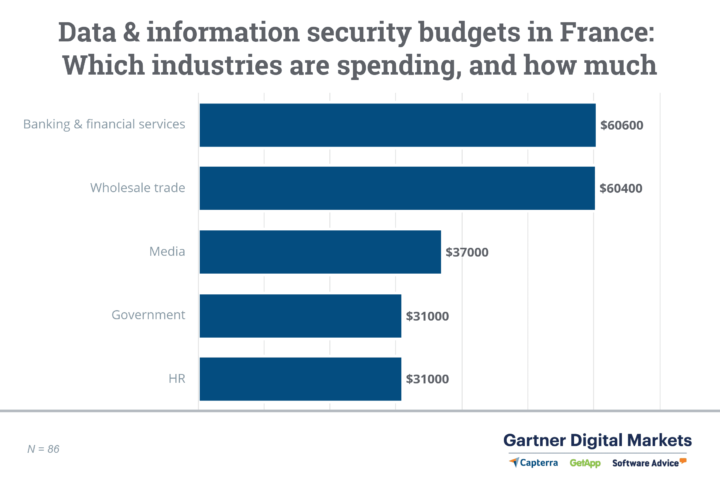 un grafico che mostra quali settori in Francia stanno preventivando per la tecnologia di sicurezza dei dati e delle informazioni