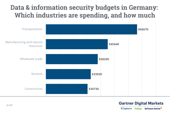 Grafico che mostra quali settori stanno pianificando il budget per la tecnologia di sicurezza dei dati e delle informazioni in Germania