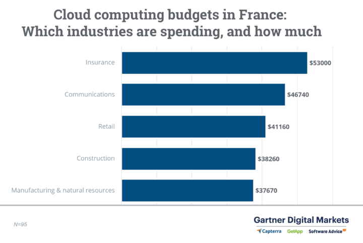 Un grafico che mostra quali settori stanno pianificando il budget per la tecnologia del cloud computing in Francia