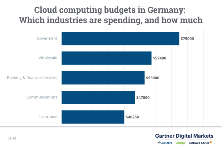 Grafico che mostra quali settori stanno pianificando il budget per la tecnologia del cloud computing in Germania