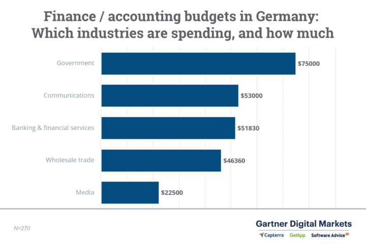 Grafico che mostra quali settori stanno pianificando il budget per il software finanziario/contabile in Germania