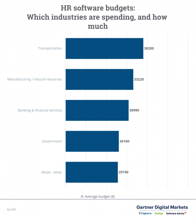 Un grafico dei settori con il budget medio più alto per il software HR