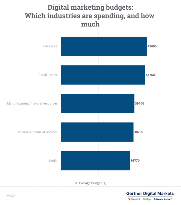 Un grafico dei settori con il budget medio più alto per il software di marketing digitale