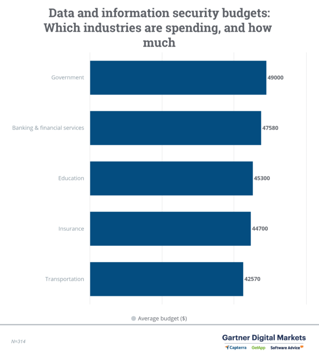 Un grafico dei settori con il budget medio più alto per i software per la sicurezza dei dati e delle informazioni