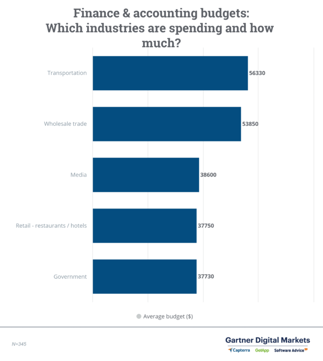 Un grafico delle industrie con il budget medio più alto per il software finanziario/contabile