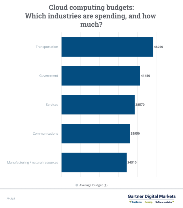 Un grafico dei settori con il budget medio più alto per il software di cloud computing