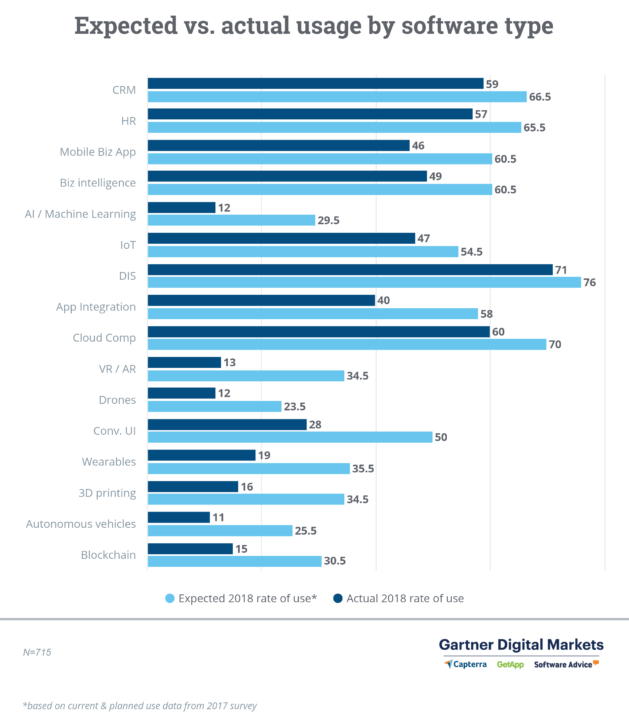 Un grafico che mostra l'utilizzo previsto rispetto a quello effettivo nel 2018 di vari tipi di tecnologia