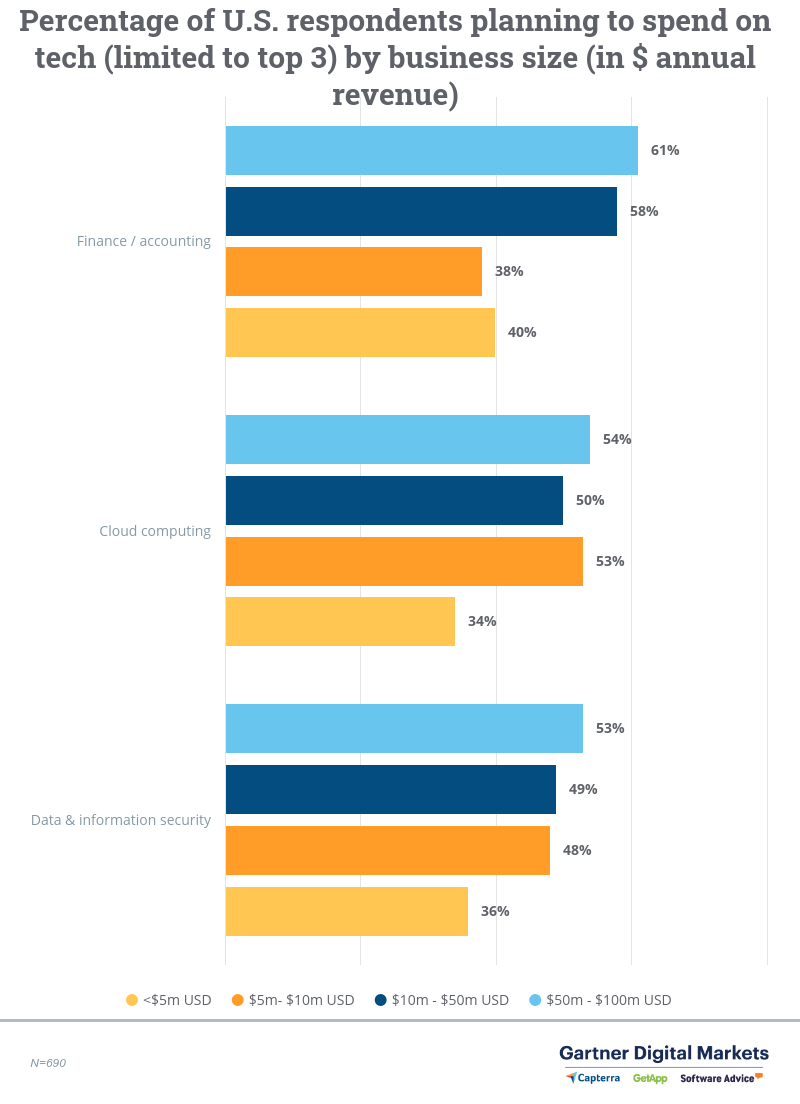 Percentuale di aziende statunitensi che intendono spendere in tecnologia