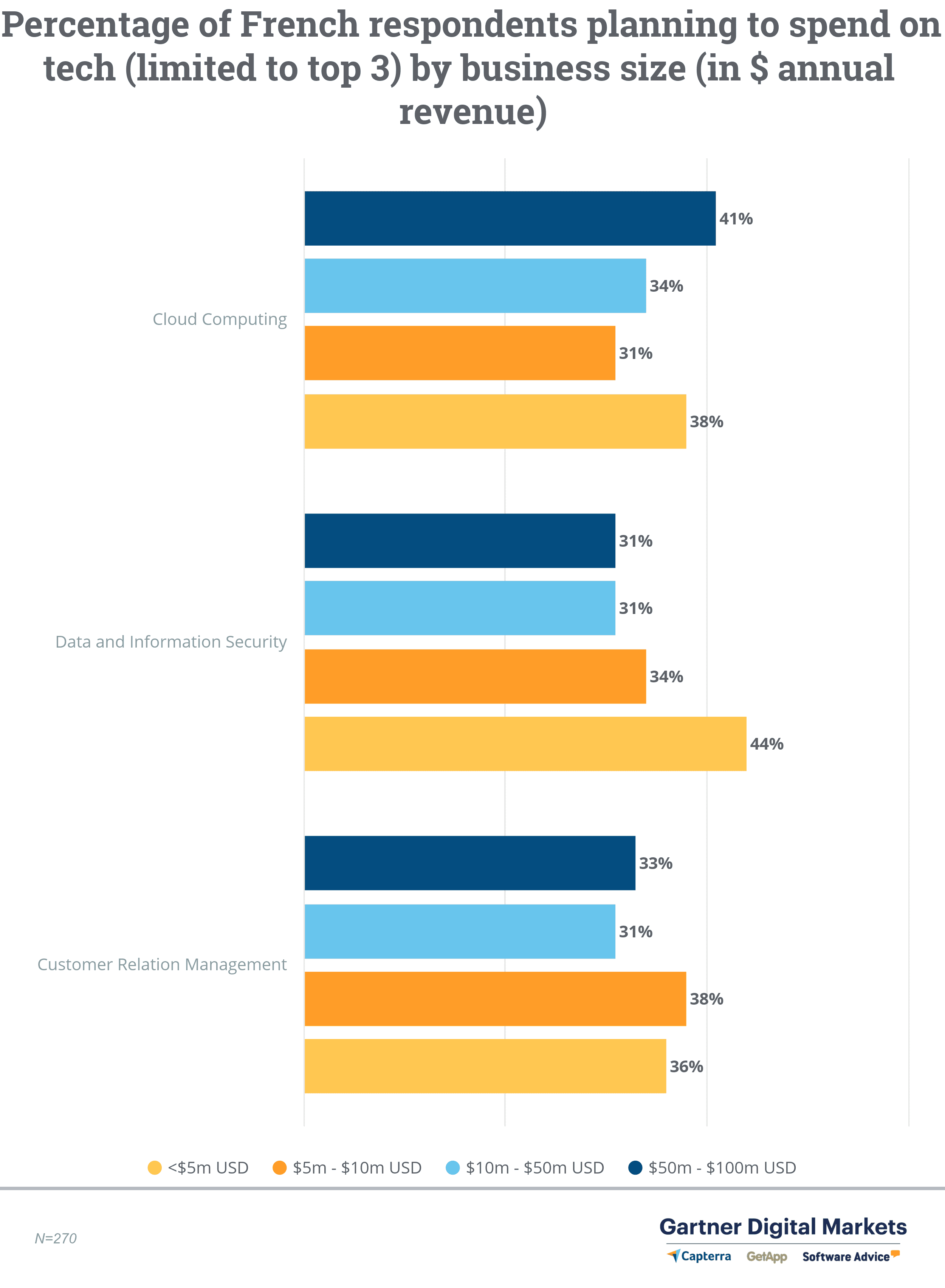 Percentuale di aziende francesi che intendono spendere in tecnologia