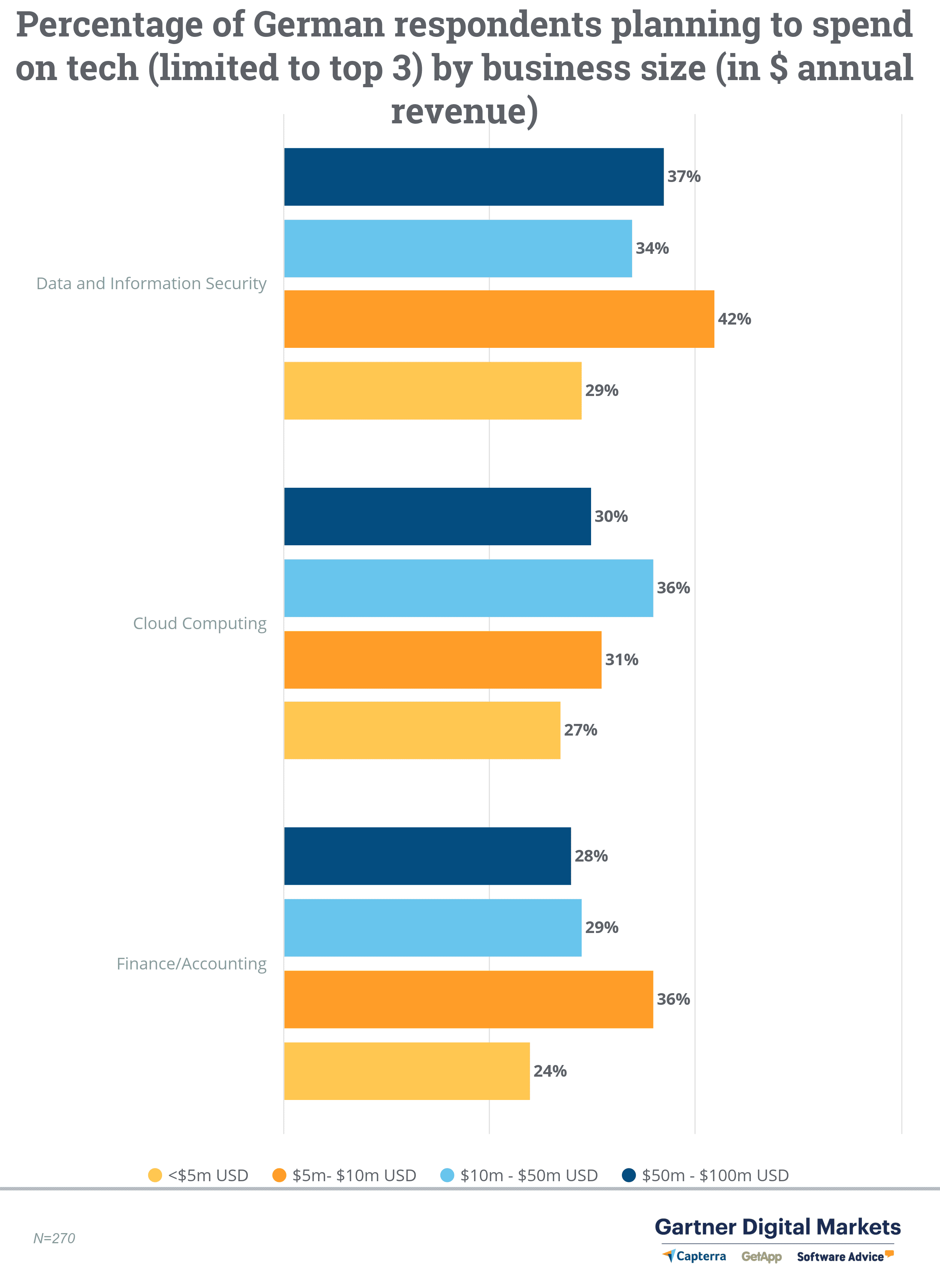 Percentuale di aziende tedesche che intendono spendere in tecnologia