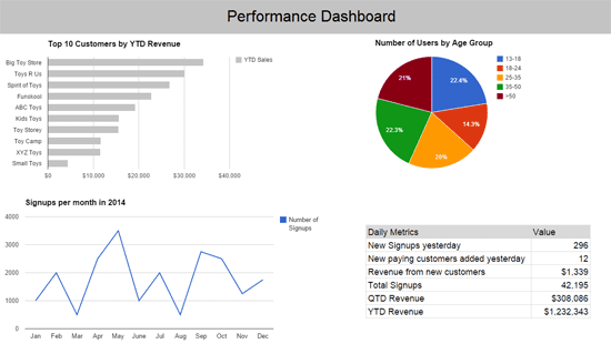 Dashboard delle prestazioni della BI