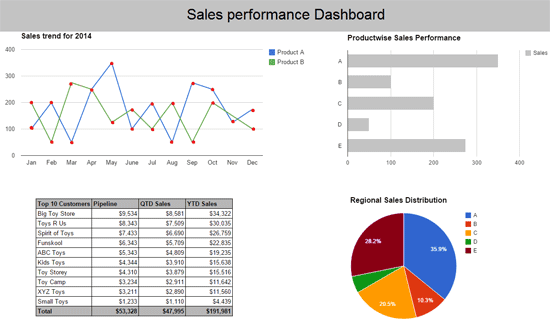 dashboard BI performance di vendita