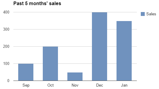 grafico a barre delle vendite