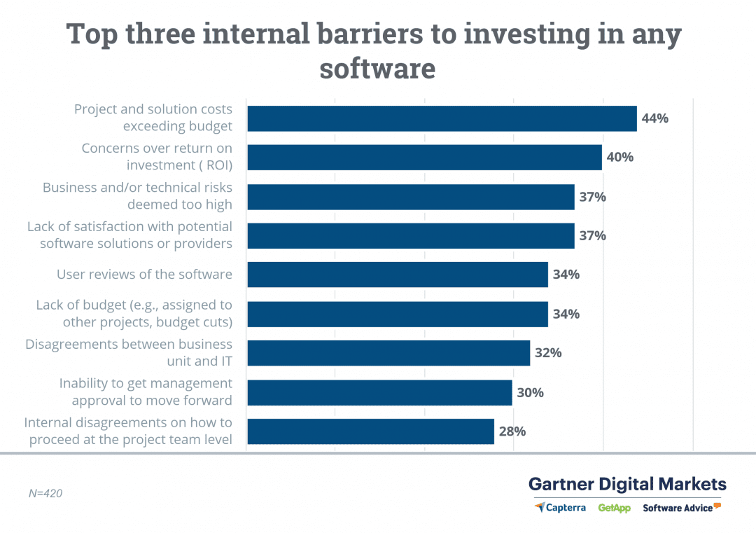 Grafico che mostra i tre principali ostacoli interni all'investimento in qualsiasi software per le PMI internazionali