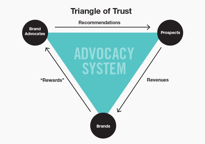 Il ciclo di un programma di brand advocacy di successo