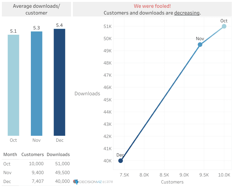 Un grafico che mostra un numero di clienti medio crescente ma decrescente